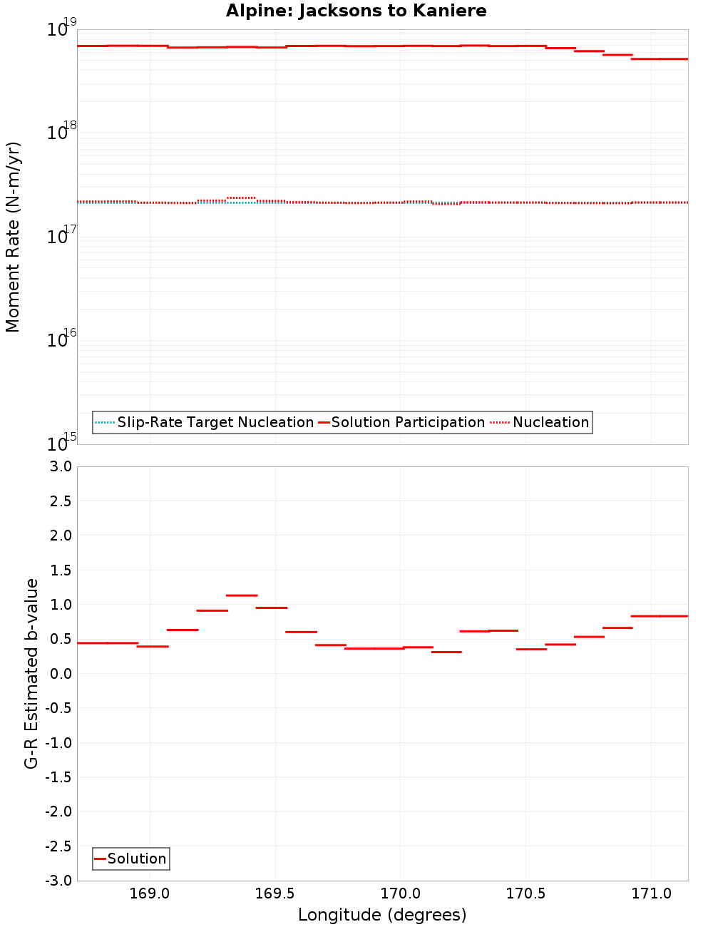 Along-strike plot