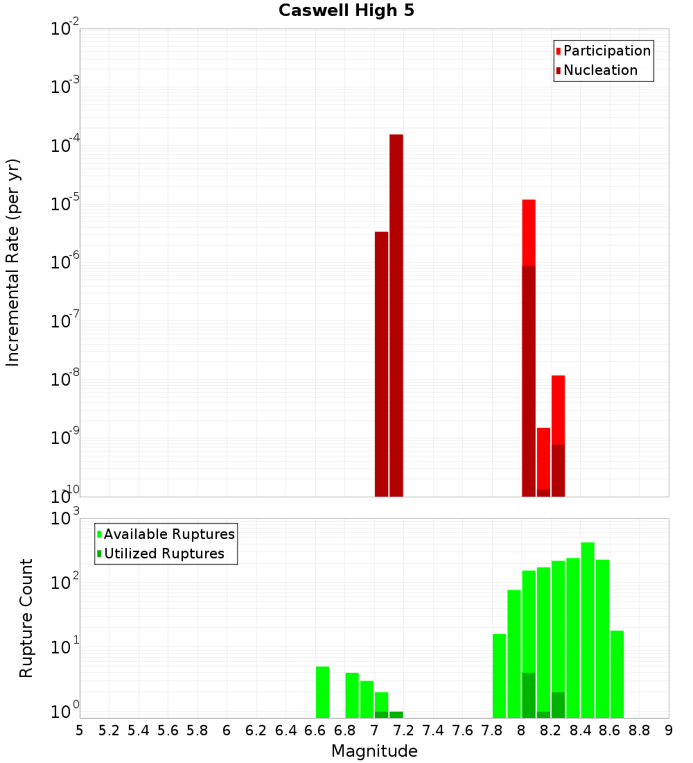 Incremental Plot