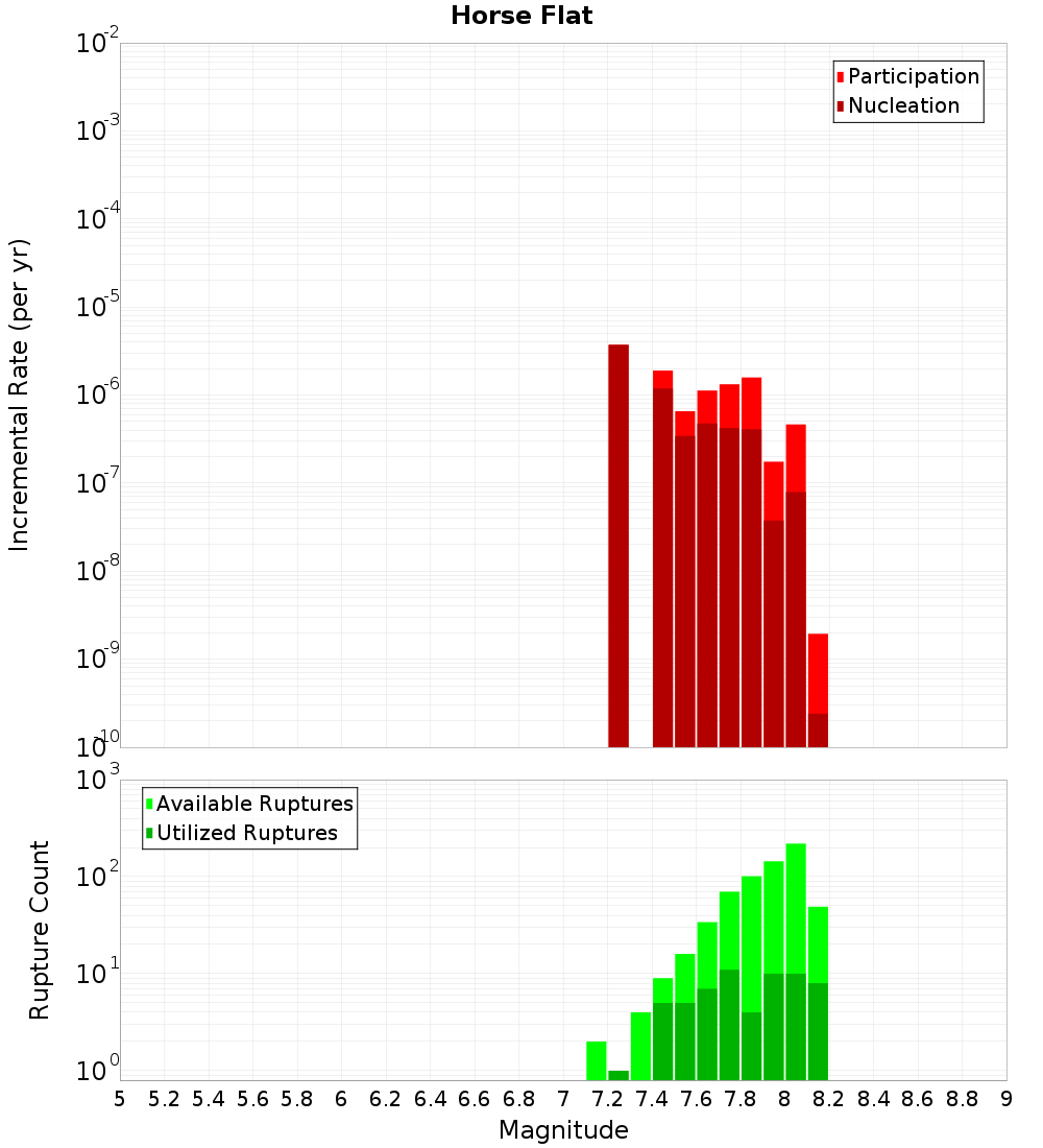 Incremental Plot