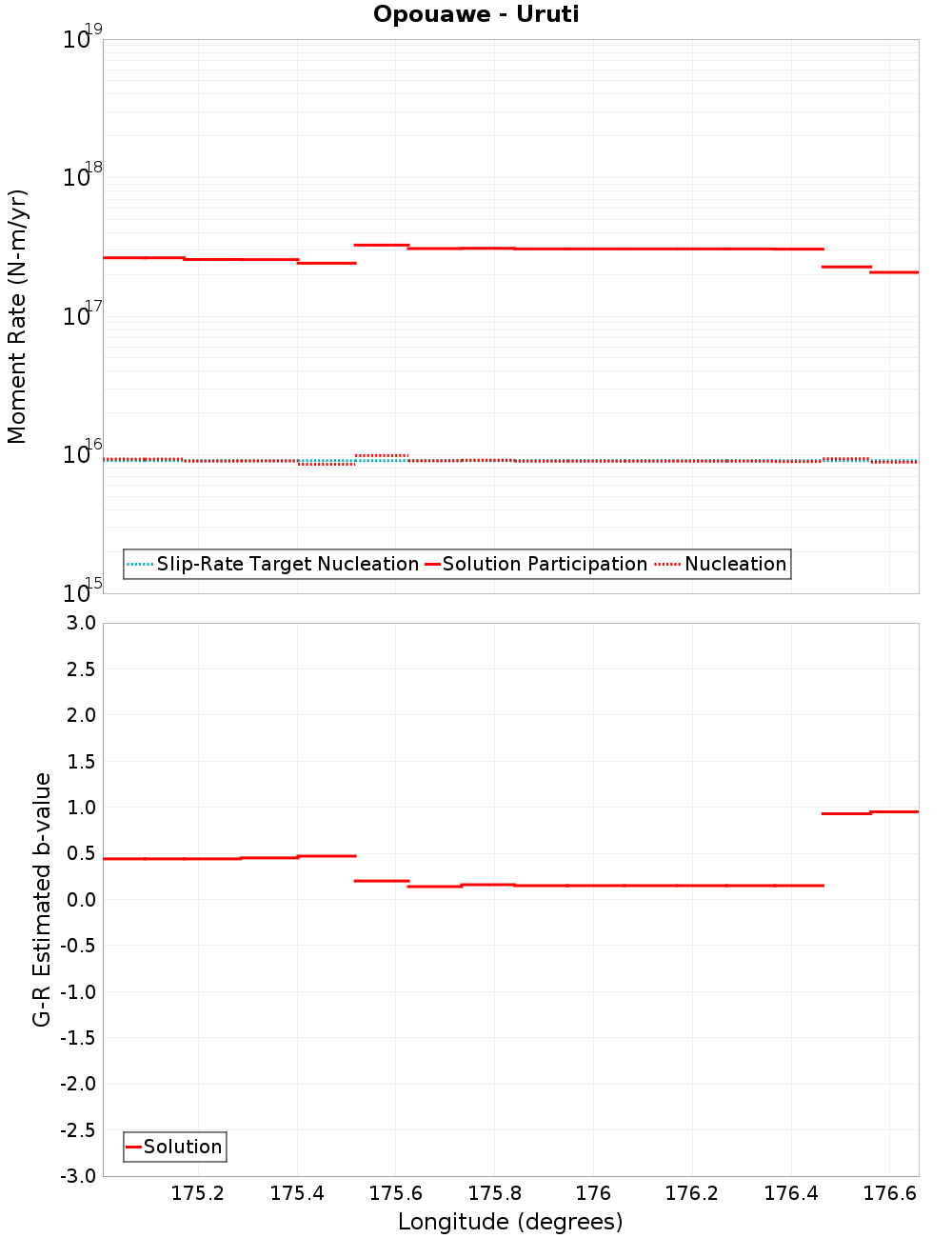 Along-strike plot