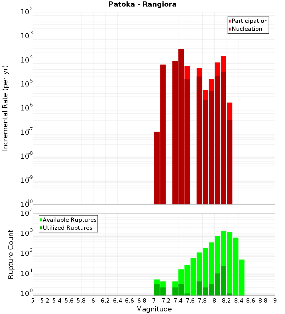 Incremental Plot