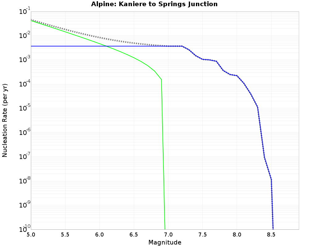 Alpine Kaniere to Springs Junction cumulative nucleation 