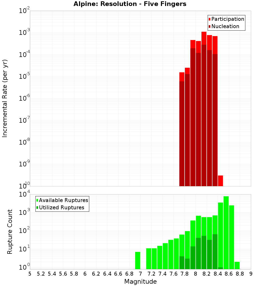 Incremental Plot