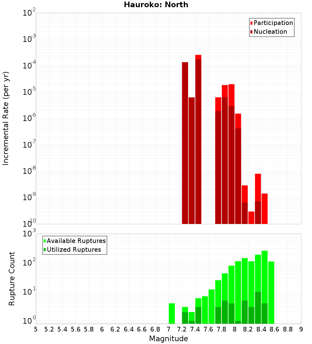 Incremental Plot