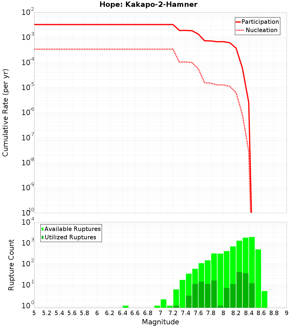 Cumulative Plot