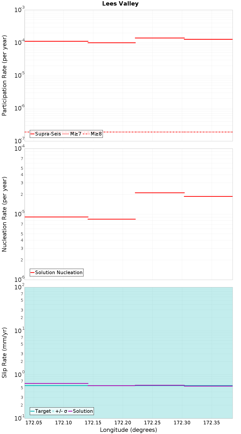 Along-strike plot