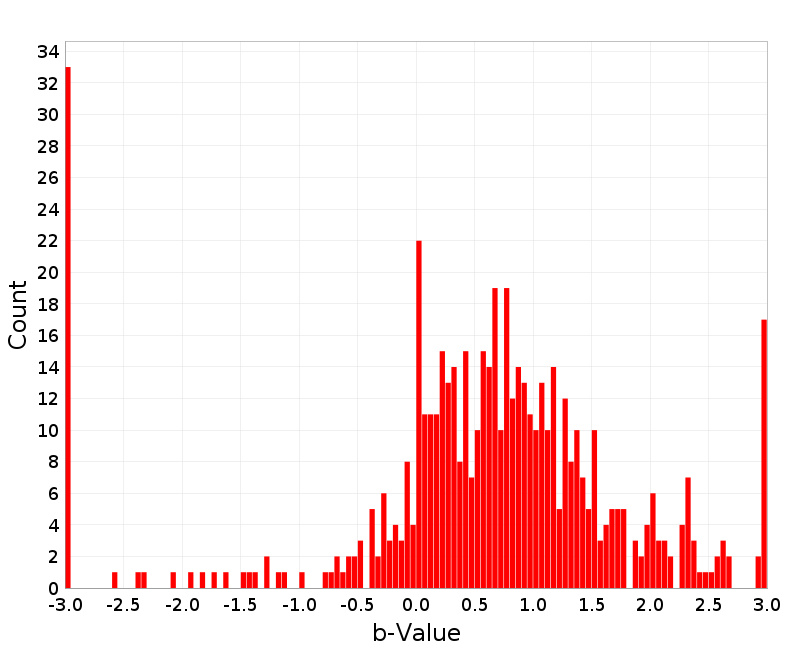 Histogram