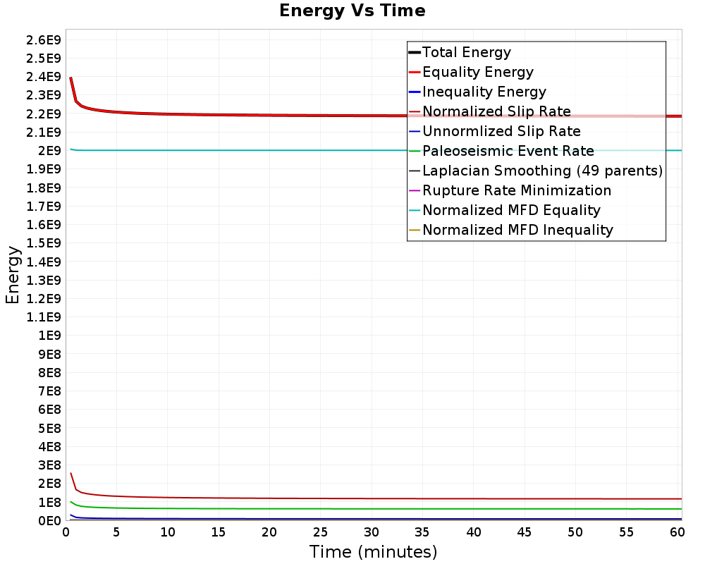 Energy vs Time
