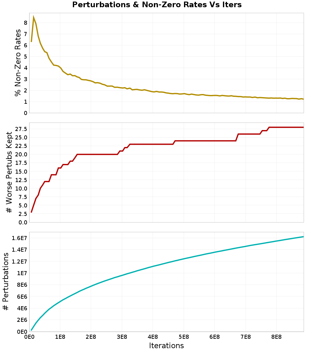 Perturbations