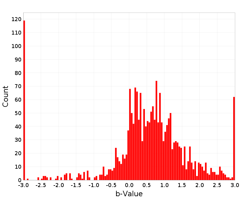 Histogram