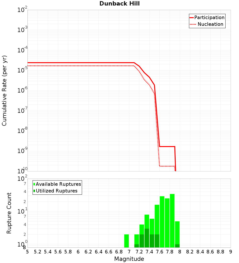 Cumulative Plot