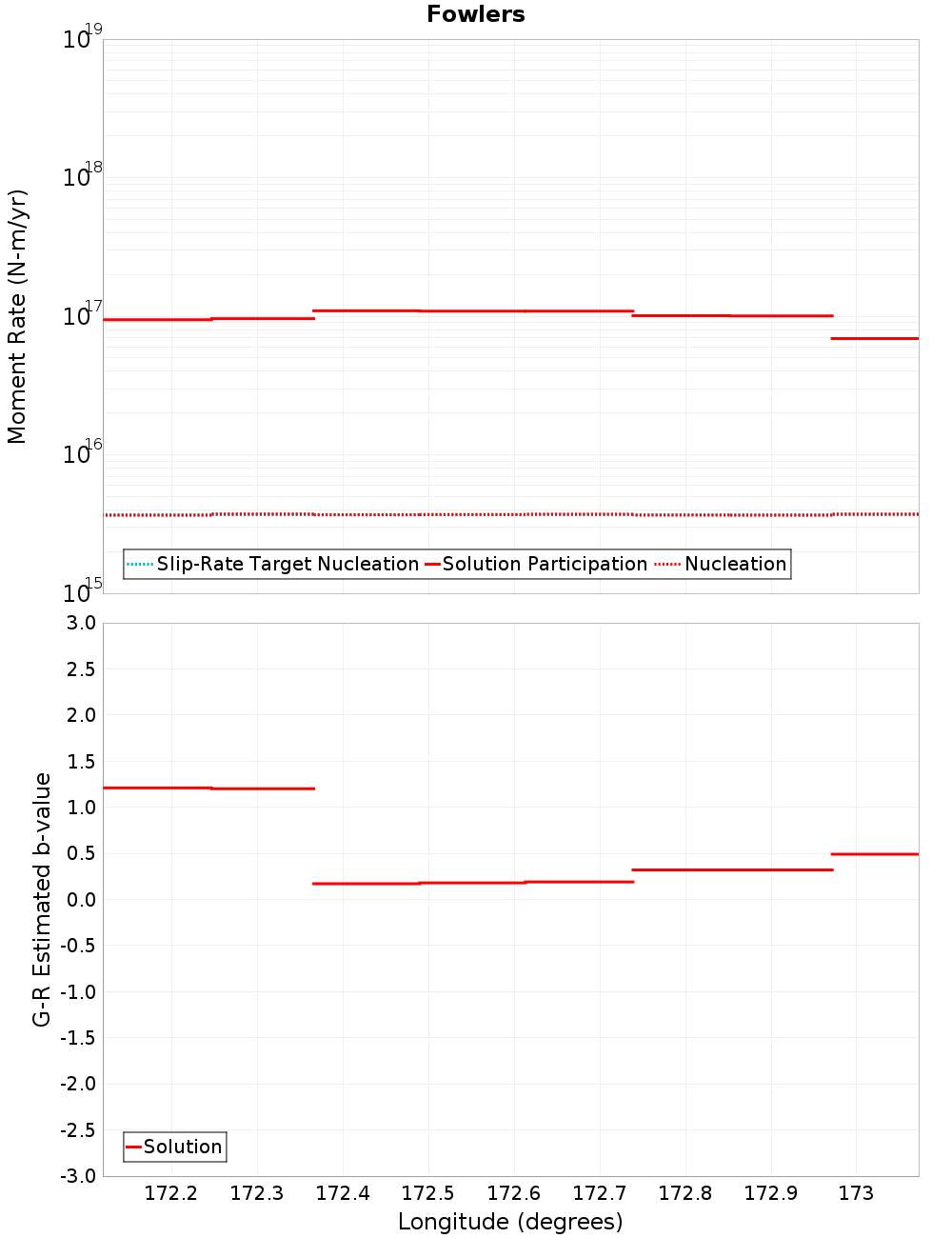 Along-strike plot
