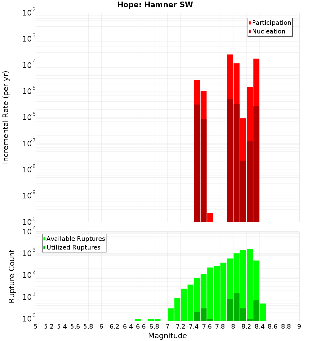 Incremental Plot