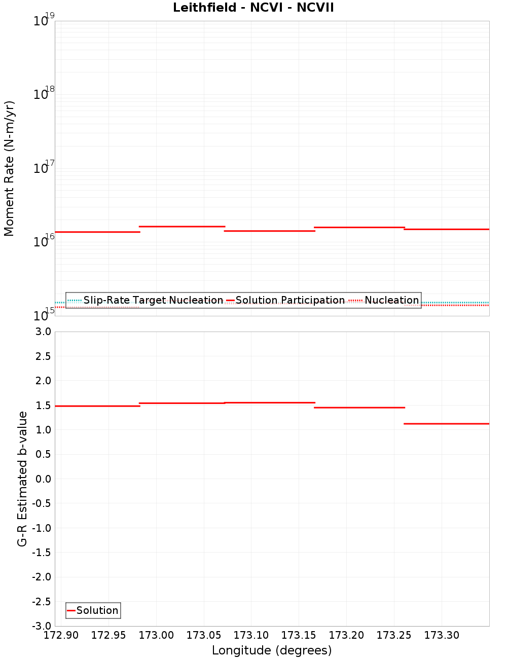 Along-strike plot