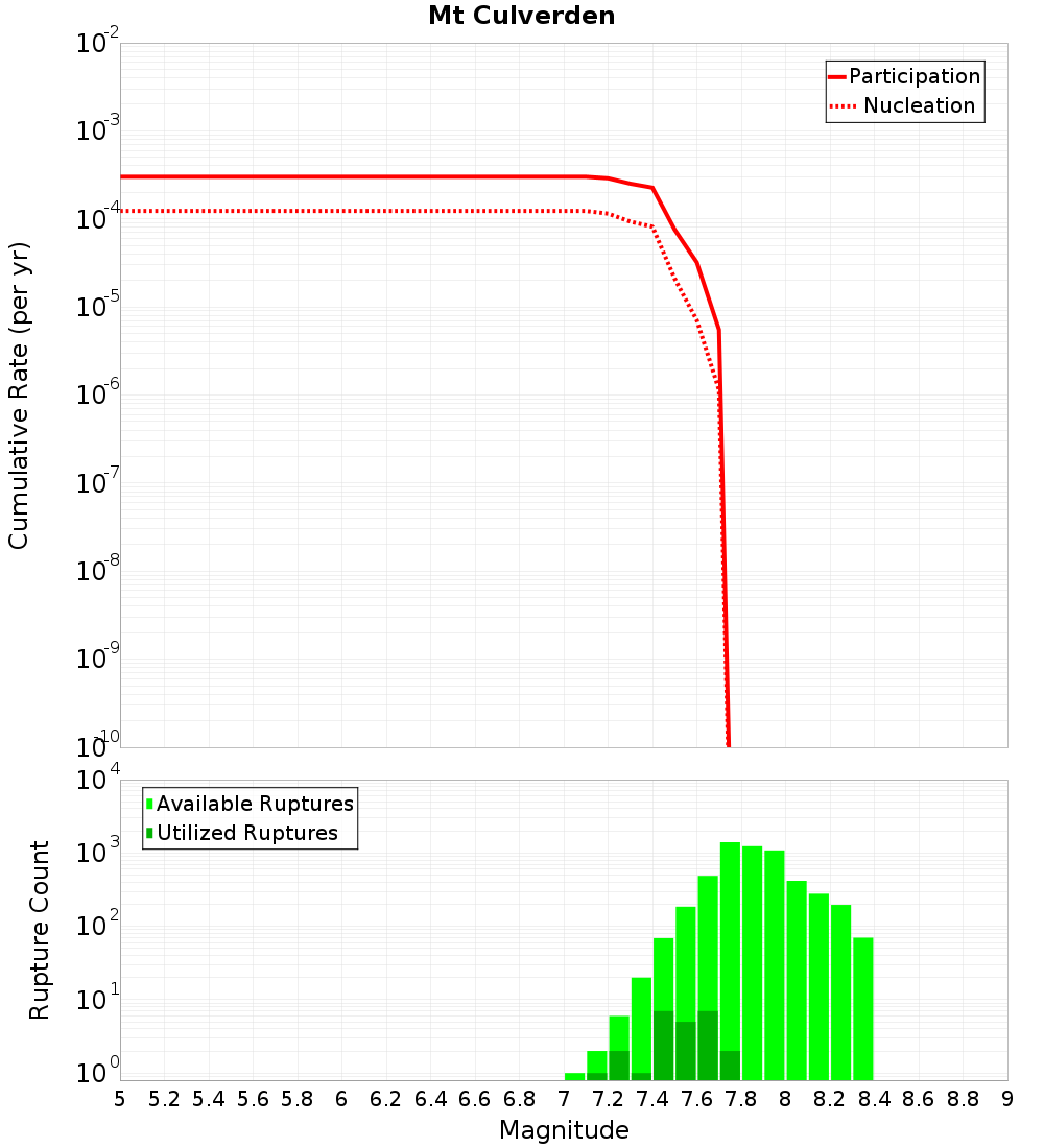 Cumulative Plot