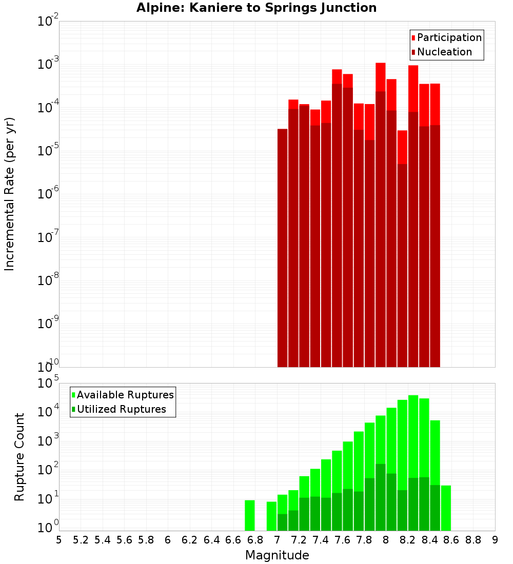 Incremental Plot
