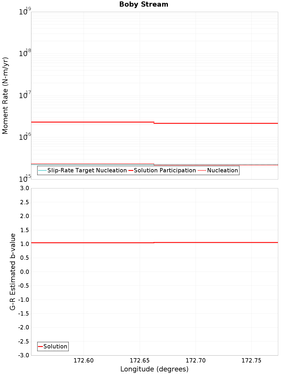 Along-strike plot