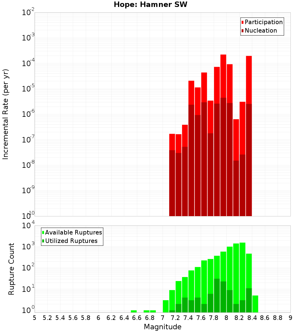Incremental Plot