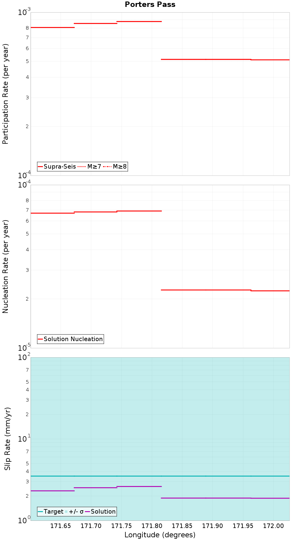 Along-strike plot