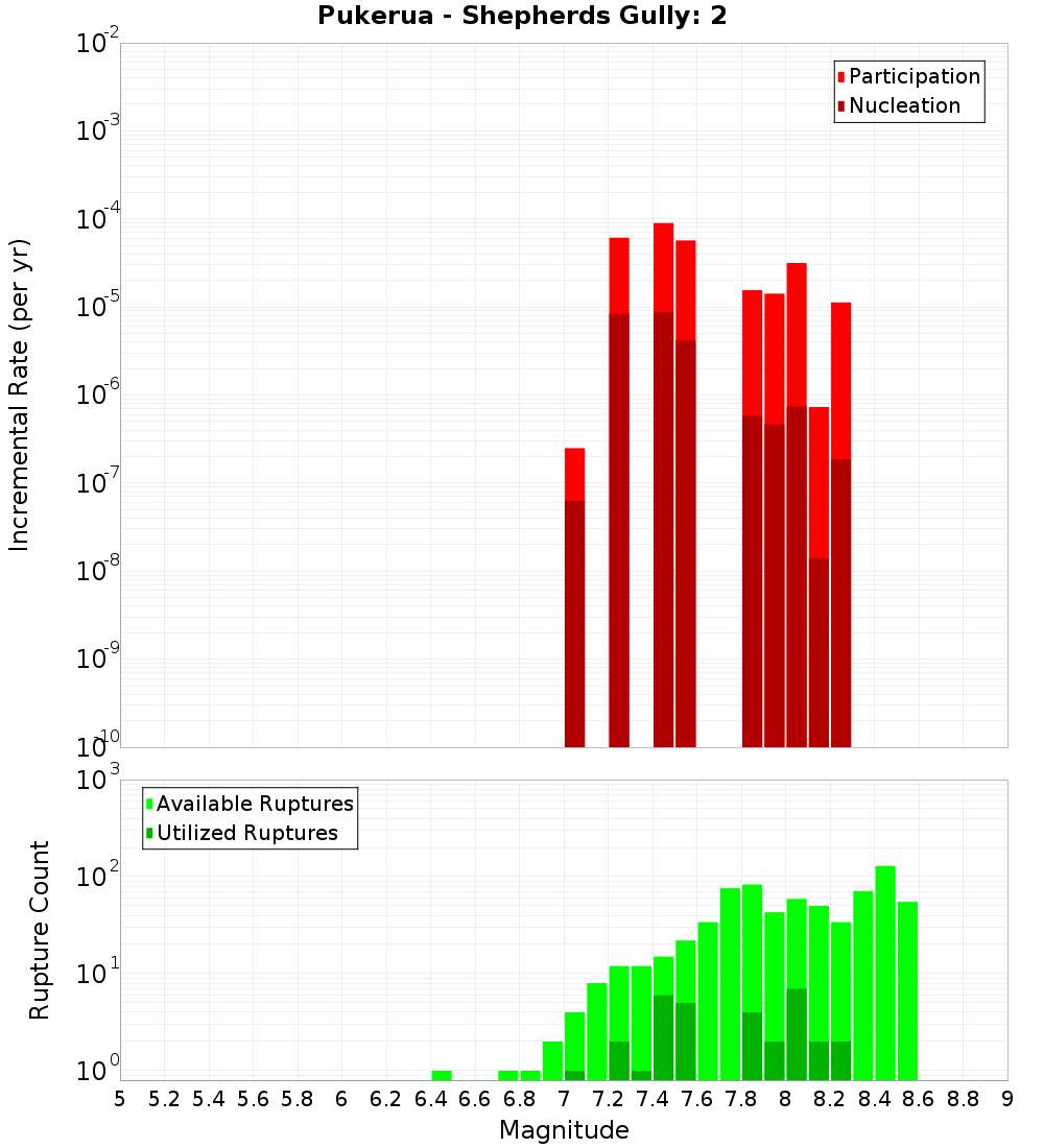 Incremental Plot