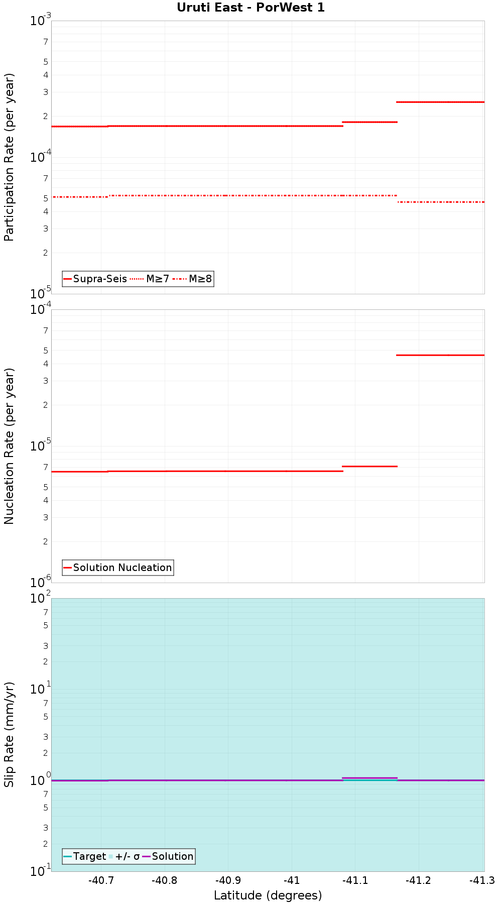 Along-strike plot