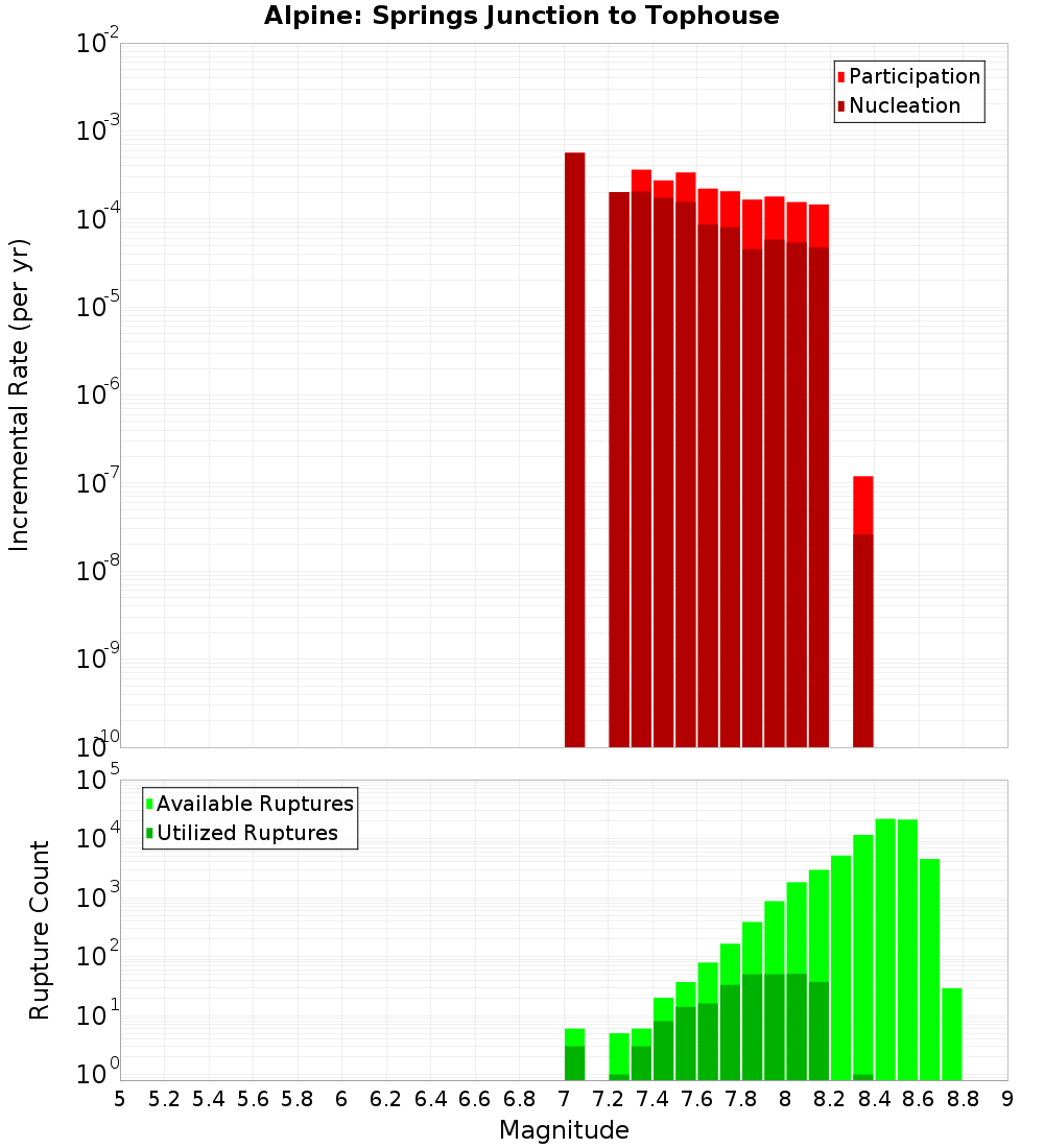 Incremental Plot