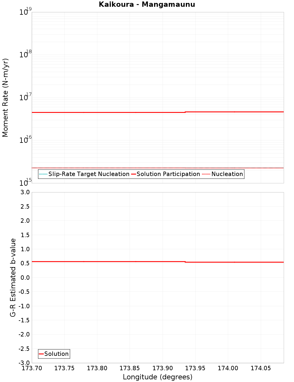 Along-strike plot