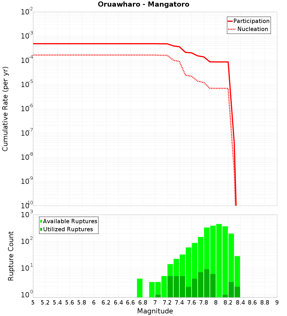 Cumulative Plot