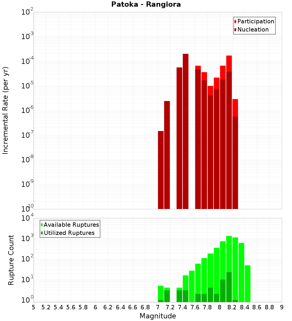 Incremental Plot