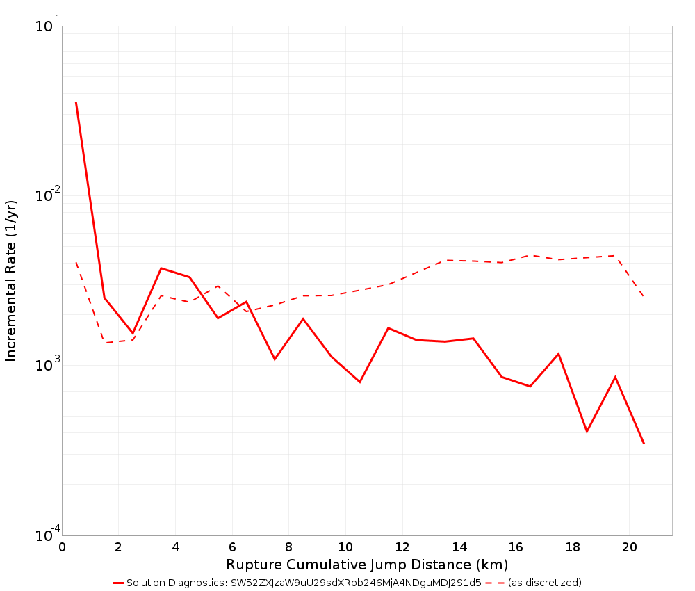 Cumulative Jump Dist Plot