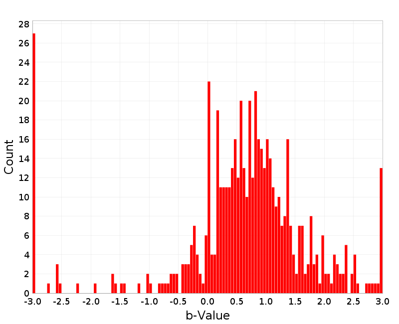 Histogram