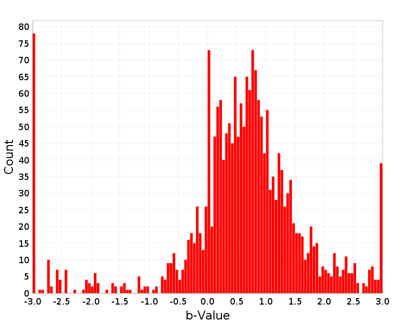 Histogram