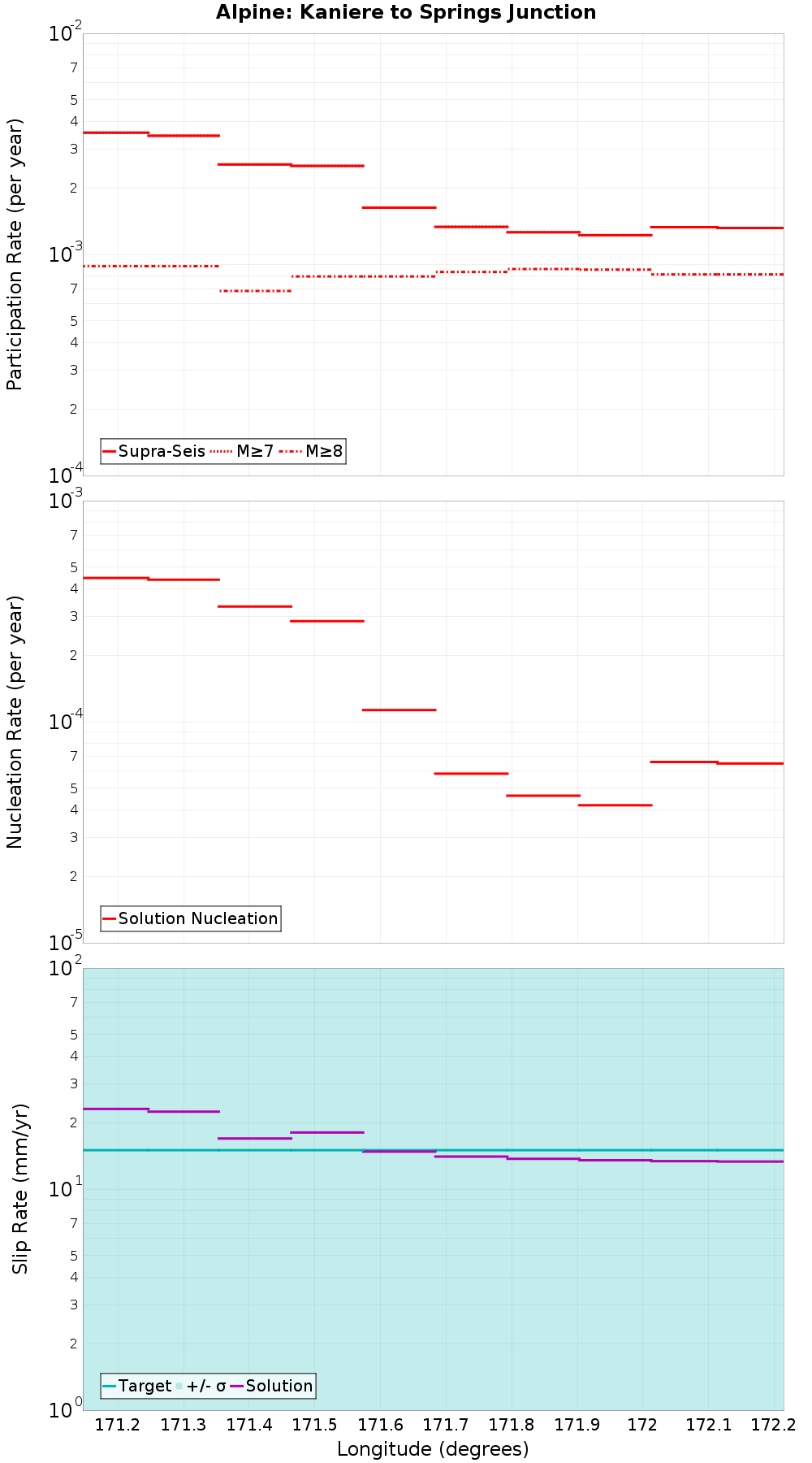 Along-strike plot