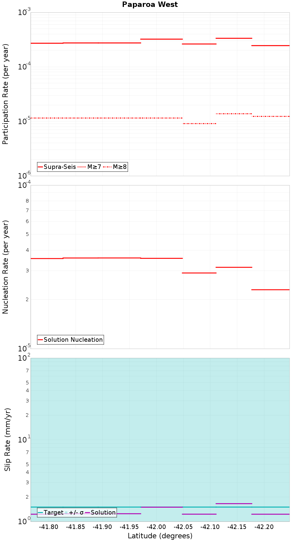 Along-strike plot