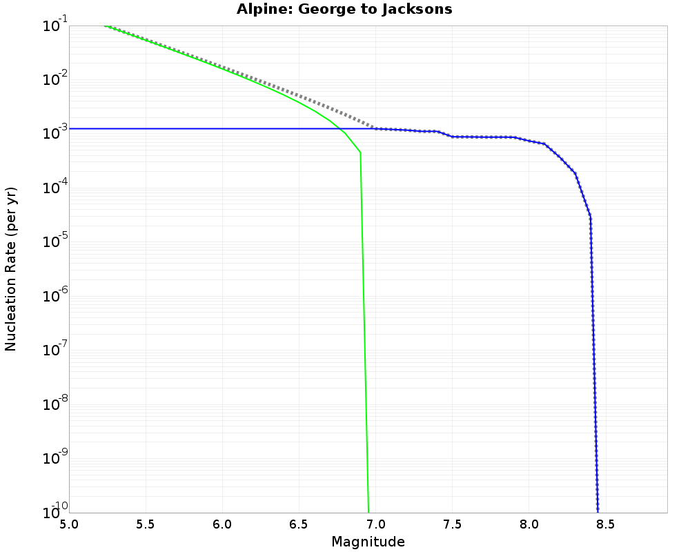 Alpine George to Jacksons cumulative nucleation 