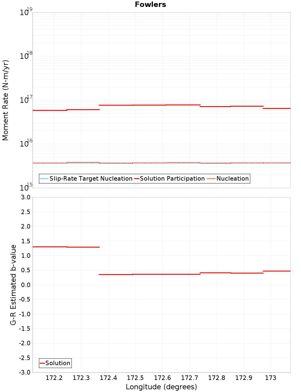 Along-strike plot