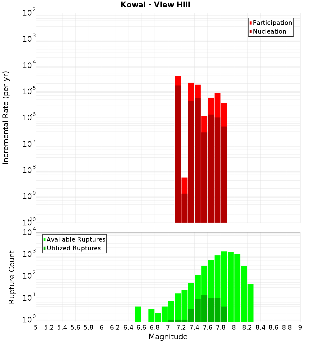 Incremental Plot