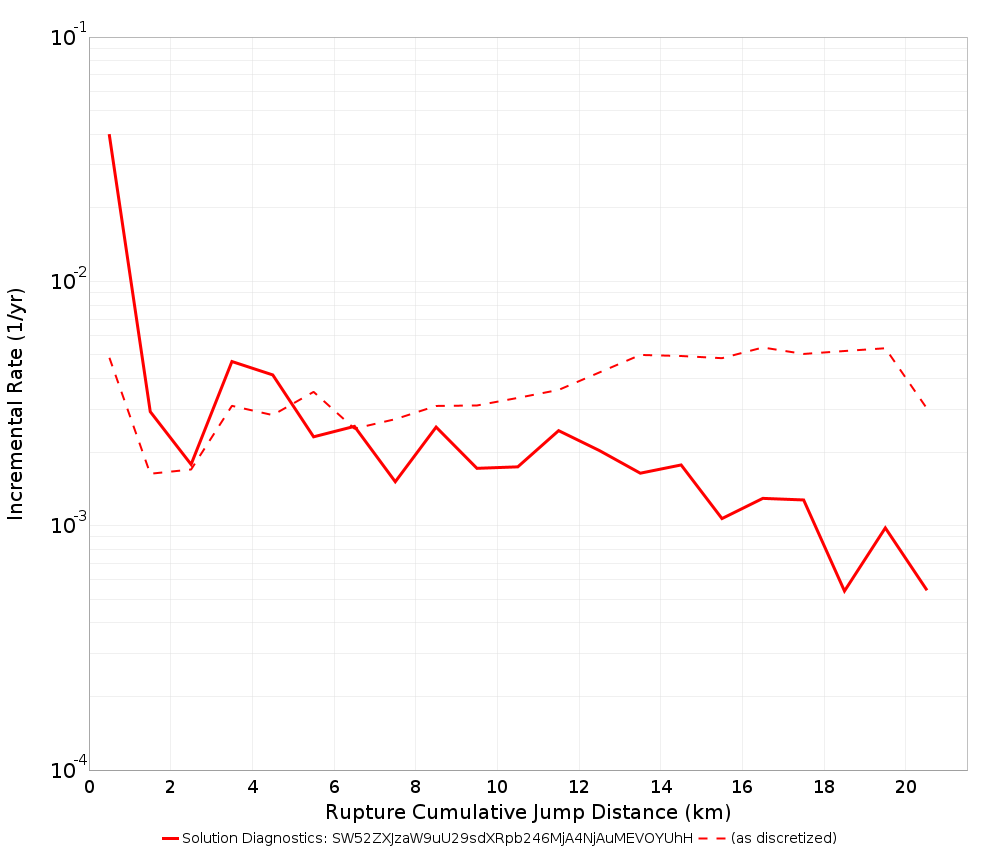 Cumulative Jump Dist Plot