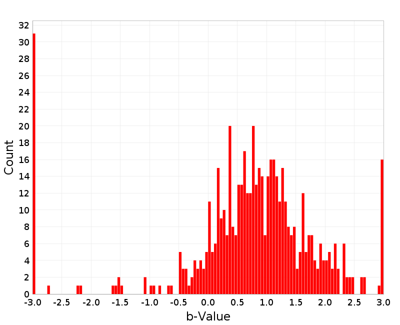 Histogram