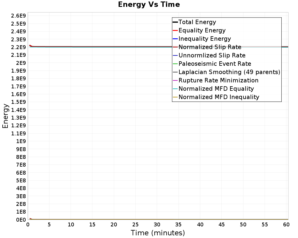 Energy vs Time