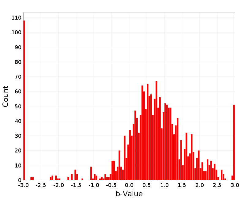 Histogram