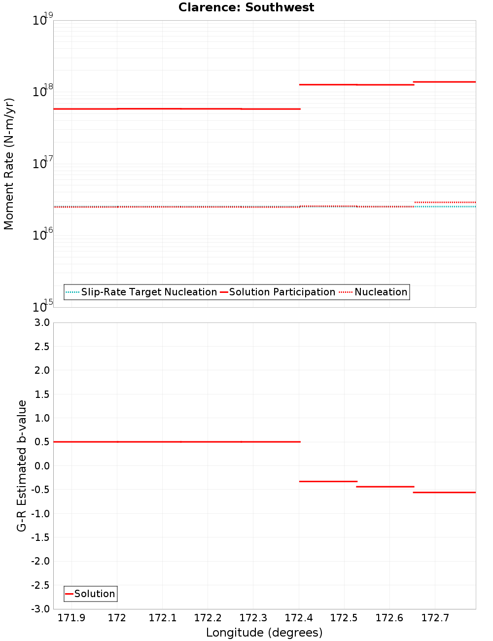 Along-strike plot