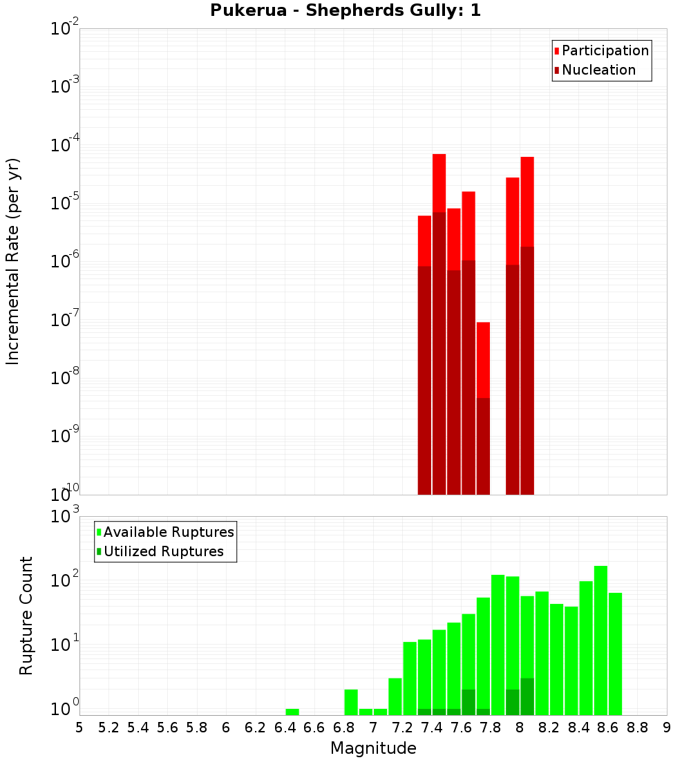 Incremental Plot