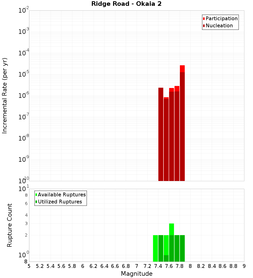 Incremental Plot