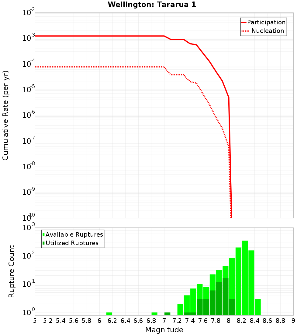 Cumulative Plot