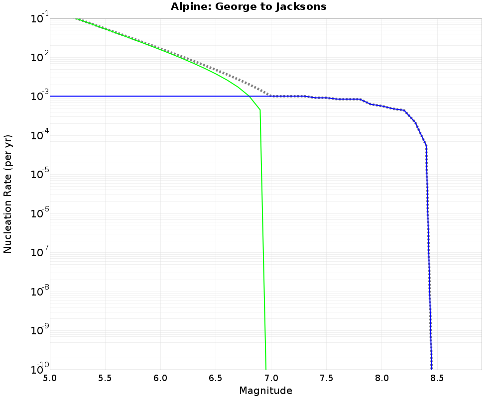 Alpine George to Jacksons cumulative nucleation 