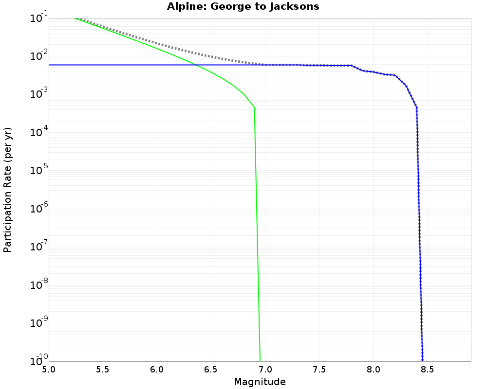 Alpine George to Jacksons cumulative participation 