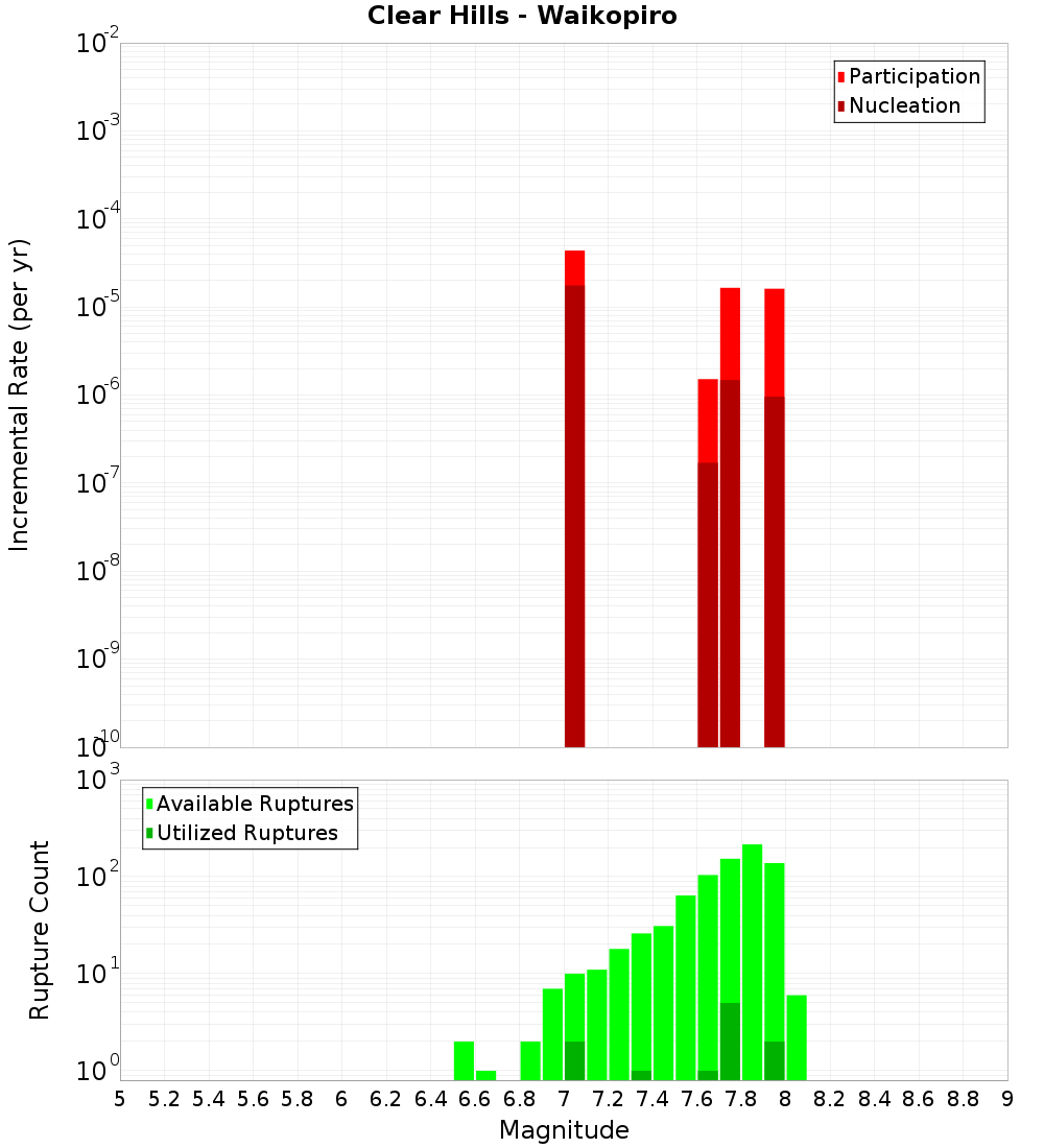 Incremental Plot