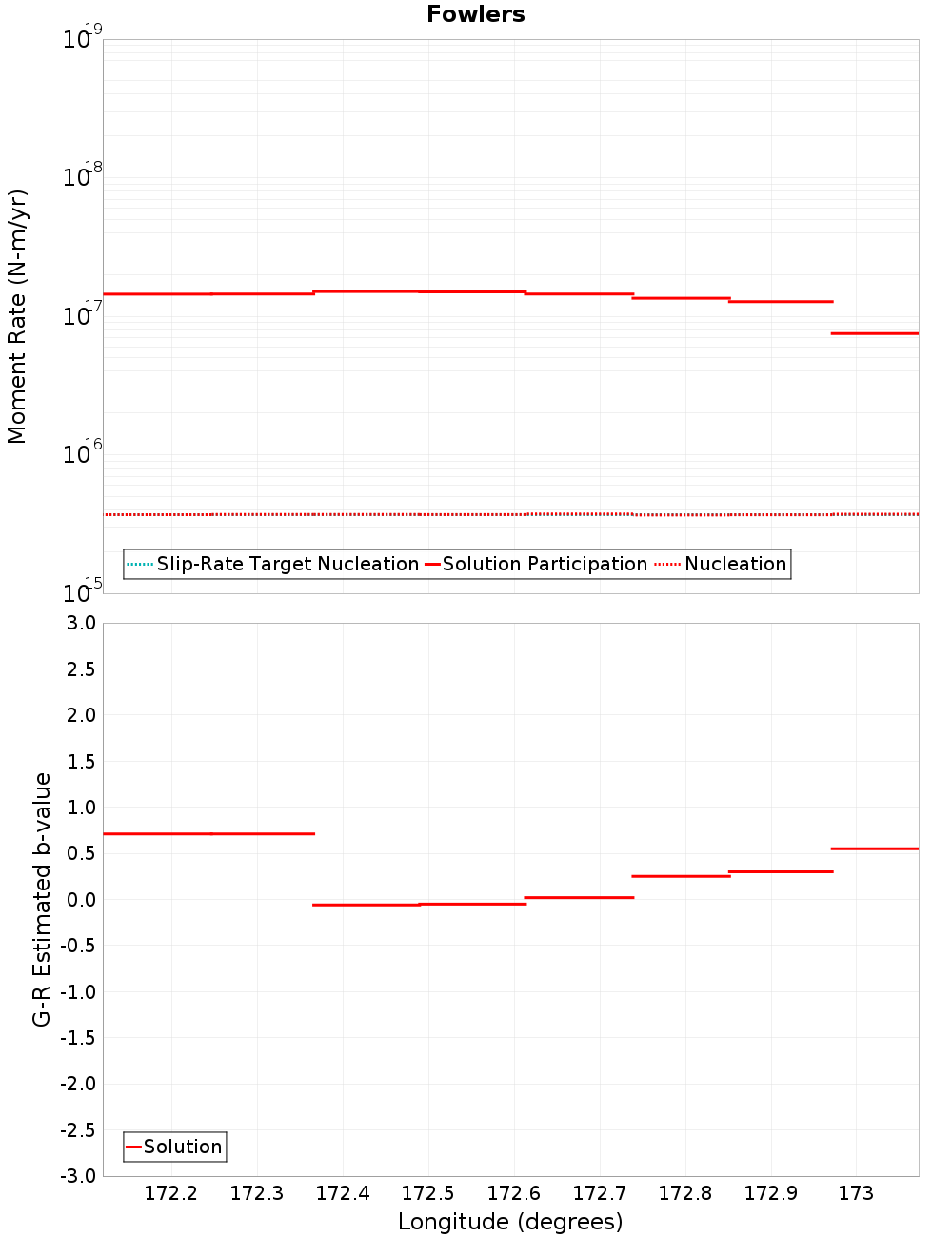 Along-strike plot