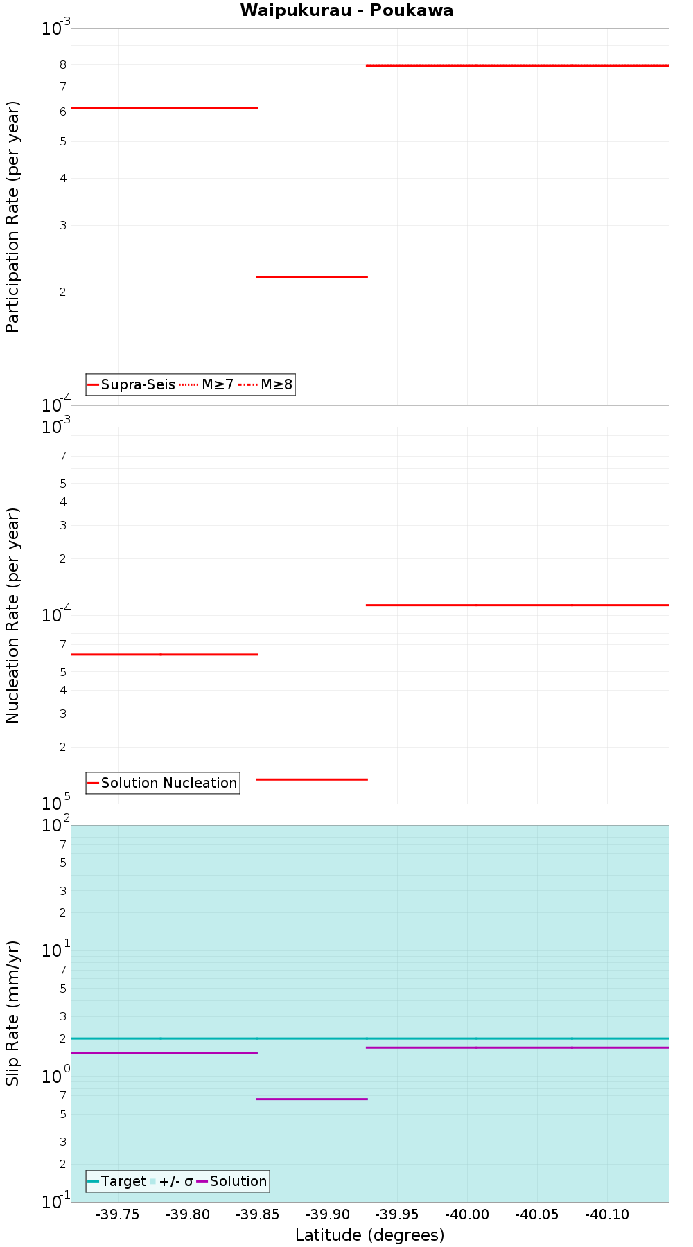 Along-strike plot